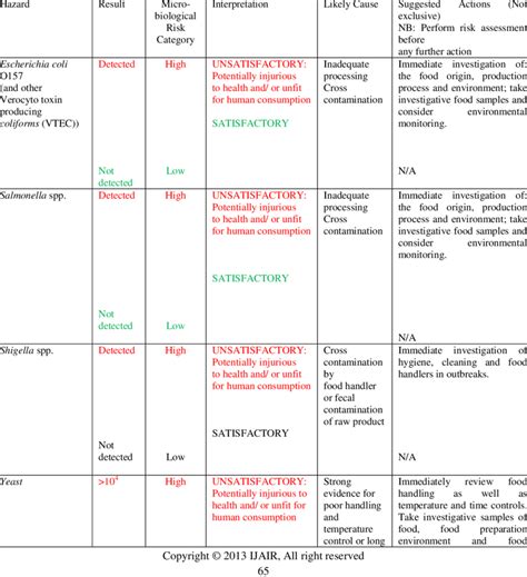 hand swab microbiological limits|Microbiological quality and safety assessment in selected HACCP .
